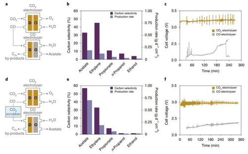 nature food 科學(xué)家開發(fā)出不依賴于太陽的 人工光合作用