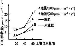 為探究影響光合作用強(qiáng)度的因素,將同一品種玉米苗置于25 條件下培養(yǎng),實驗結(jié)果如圖所示 下列分析不正確的是 a.與d點相比,a點條件下限制光合作用強(qiáng)度的因 素是土壤水分含量